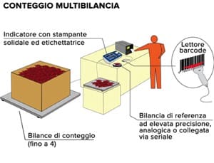 Programma per sistemi di conteggio quantità AF02