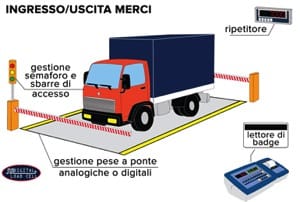 Programma "TOUCH SCREEN" per pese a ponte, ingresso/uscita automezzi AF03GT
